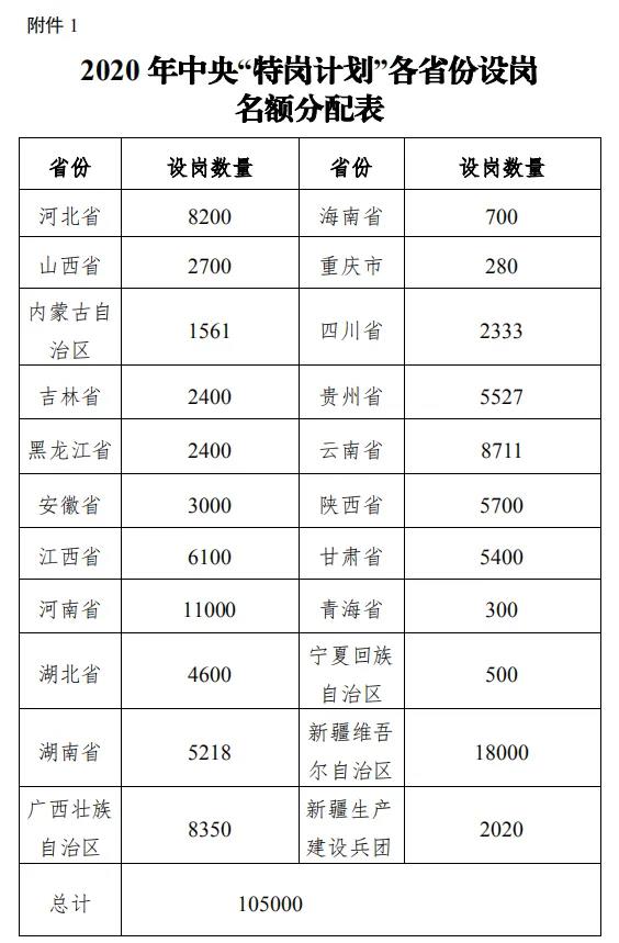 2020年全国计划招特岗教师10.5万名，河南1.1万名！招聘条件看这里↓↓↓